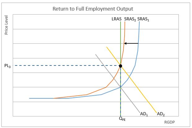 full-employment-output-higher-rock-definition